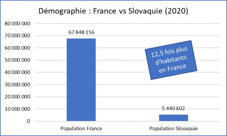 Démographie France Slovaquie